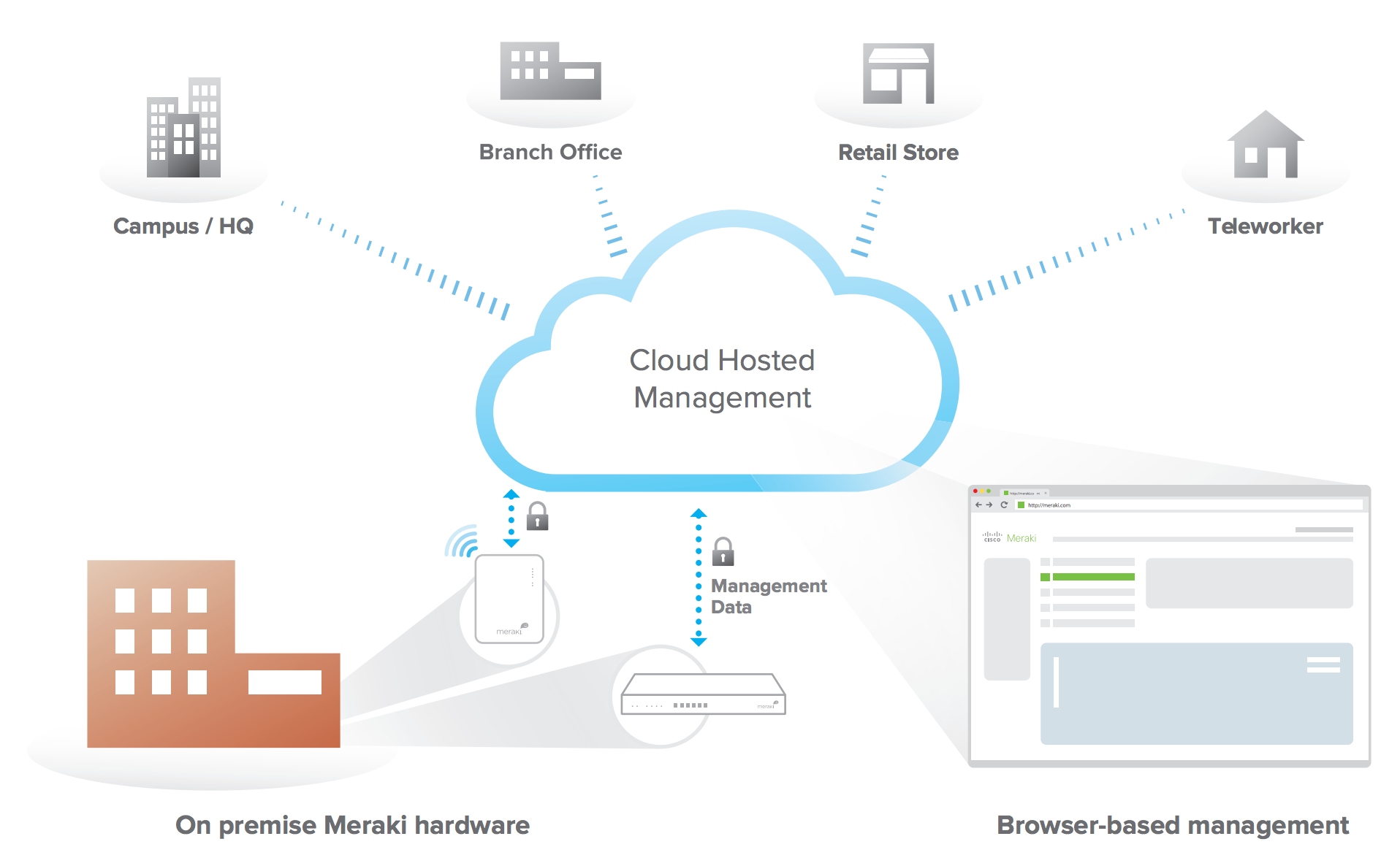 The Meraki Cloud-Managed Network